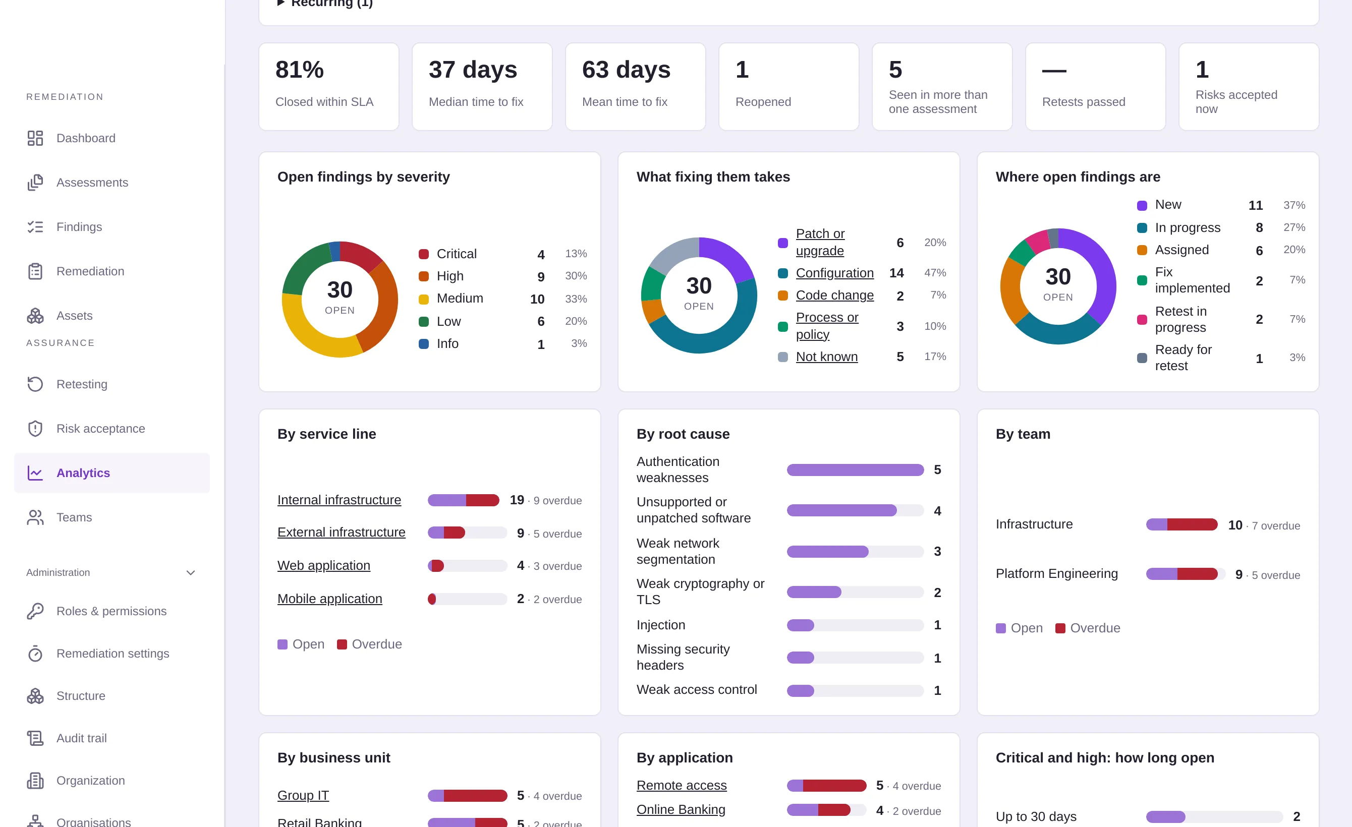 Analytics: open findings by severity, by fix type and by status, and by service line, root cause and team