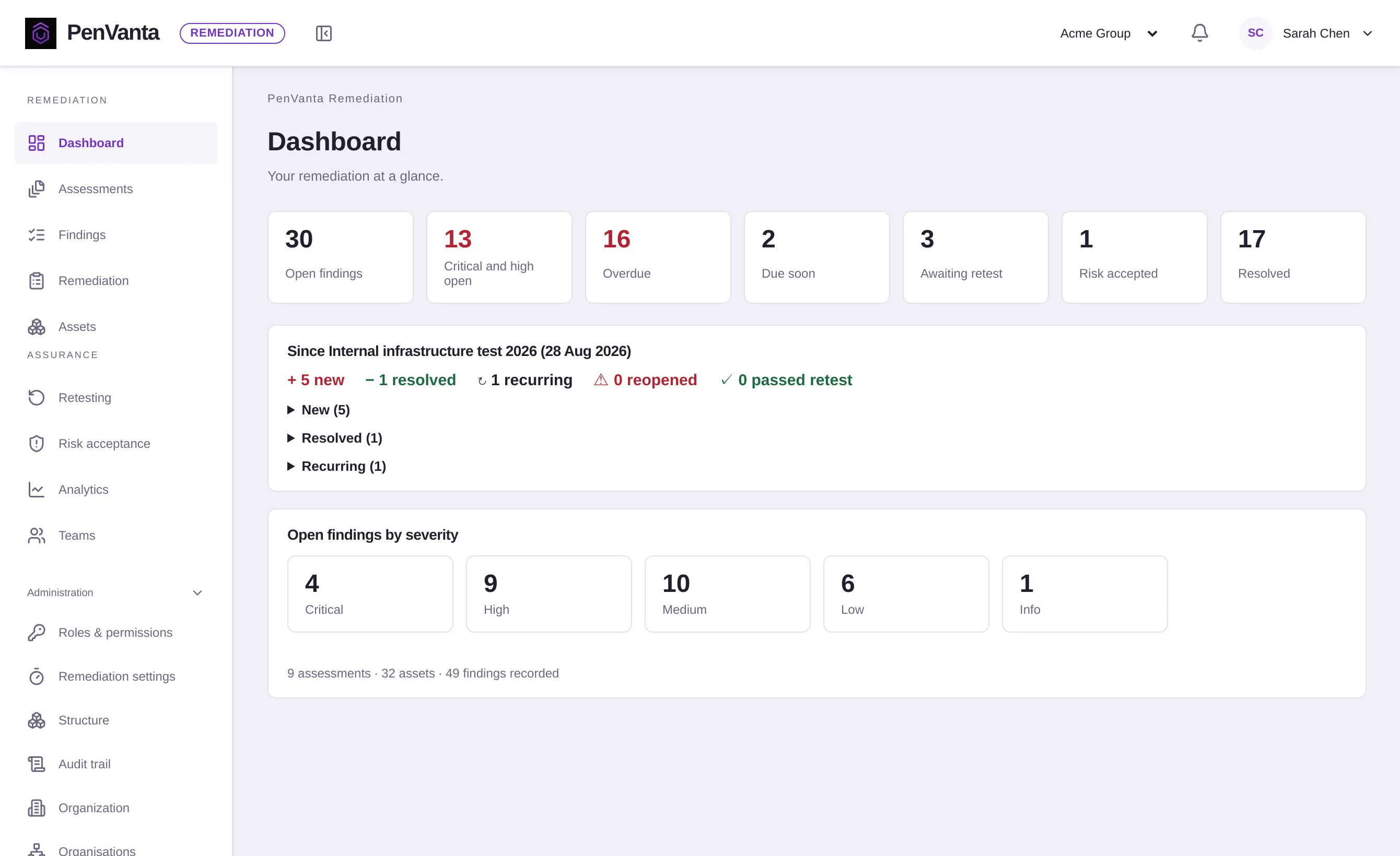The PenVanta Remediation dashboard: open, critical and high, overdue and awaiting retest, and what changed since the last assessment