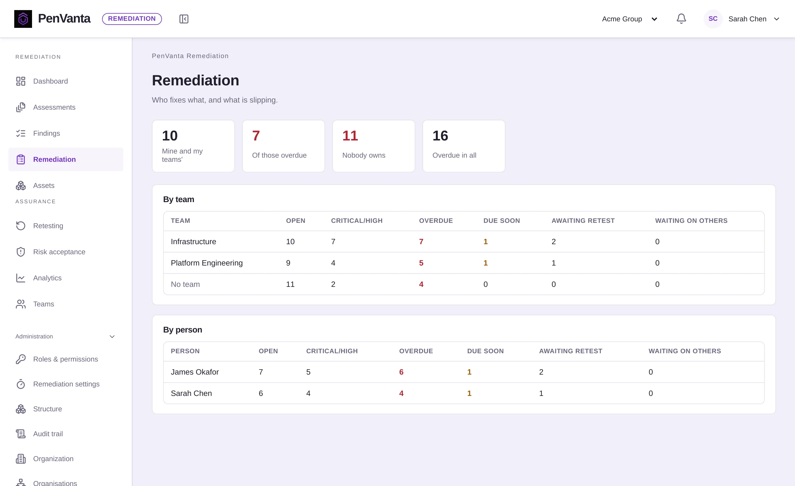 The Remediation page: open, overdue and awaiting-retest findings for each team and person